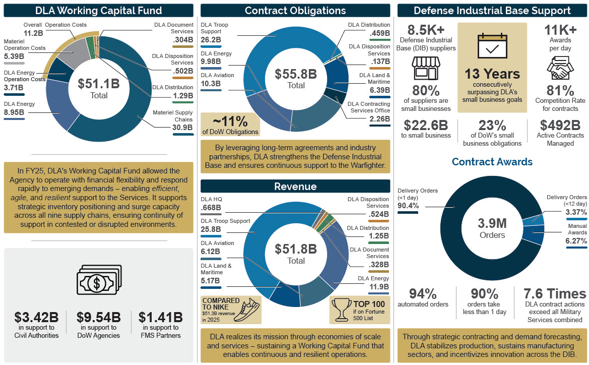 Infographic titled “Financial Overview” with multiple donut charts and key metrics for the Defense Logistics Agency (DLA). DLA Working Capital Fund donut shows $51.1B total, with labels including Materiel Supply Chains $30.9B, DLA Energy $8.95B, Materiel Operation Costs $5.39B, DLA Energy Operation Costs $3.71B, DLA Distribution $1.29B, DLA Disposition Services $0.502B, DLA Document Services $0.304B, and Overall Operation Costs $11.2B. Contract Obligations donut shows $55.8B total: DLA Troop Support $26.2B, DLA Aviation $10.3B, DLA Energy $9.98B, DLA Land & Maritime $6.39B, DLA Contracting Services Office $2.26B, DLA Distribution $0.459B, DLA Disposition Services $0.137B, with note ~11% of DoW obligations. Defense Industrial Base Support metrics: 8.5K+ suppliers, 80% small businesses, $22.6B to small business, 13 years consecutively surpassing small business goals, 23% of DoW small business obligations, 11K+ awards per day, 81% competition rate, and $492B active contracts managed. Revenue donut shows $51.8B total: DLA Troop Support $25.8B, DLA Energy $11.9B, DLA Aviation $6.12B, DLA Land & Maritime $5.17B, DLA Distribution $1.25B, DLA HQ $0.668B, DLA Disposition Services $0.524B, DLA Document Services $0.328B, plus callouts “Compared to Nike ($51.3B revenue in 2025)” and “Top 100 if on Fortune 500 list.” Contract Awards donut shows 3.9M orders: Delivery orders (<1 day) 90.4%, Delivery orders (<12 day) 3.37%, Manual awards 6.27%, with bottom stats 94% automated orders, 90% of orders take less than 1 day, and DLA contract actions are 7.6 times all Military Services combined.